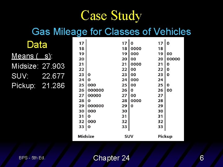 Case Study Gas Mileage for Classes of Vehicles Data Means ( Midsize: SUV: Pickup: