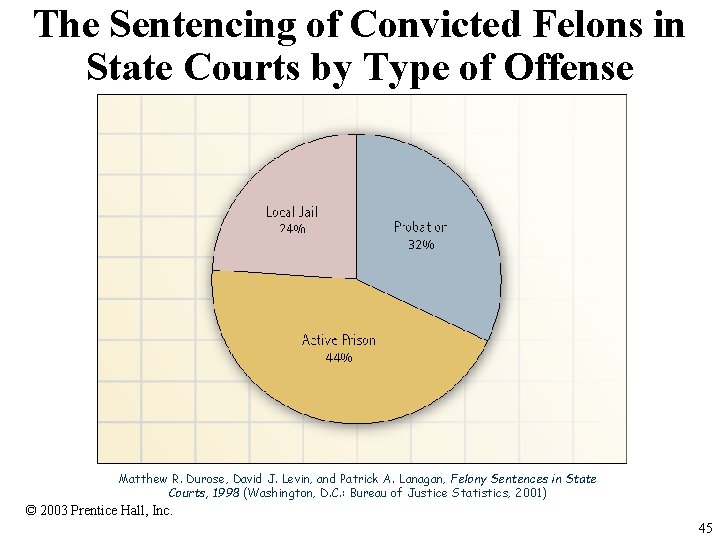 The Sentencing of Convicted Felons in State Courts by Type of Offense Matthew R.