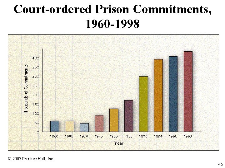 Court-ordered Prison Commitments, 1960 -1998 © 2003 Prentice Hall, Inc. 46 