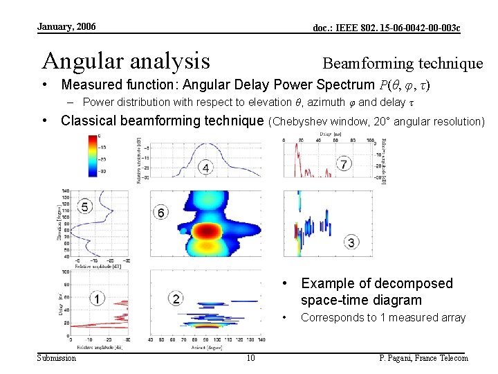 January, 2006 doc. : IEEE 802. 15 -06 -0042 -00 -003 c Angular analysis