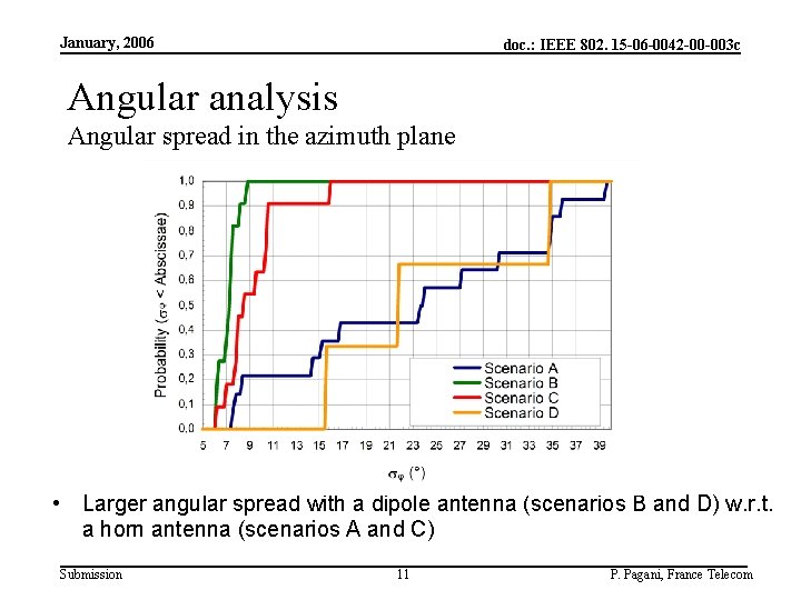 January, 2006 doc. : IEEE 802. 15 -06 -0042 -00 -003 c Angular analysis