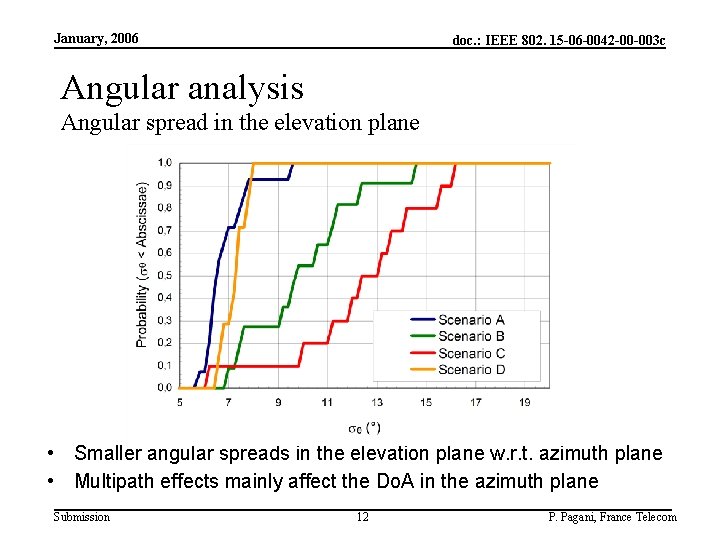 January, 2006 doc. : IEEE 802. 15 -06 -0042 -00 -003 c Angular analysis