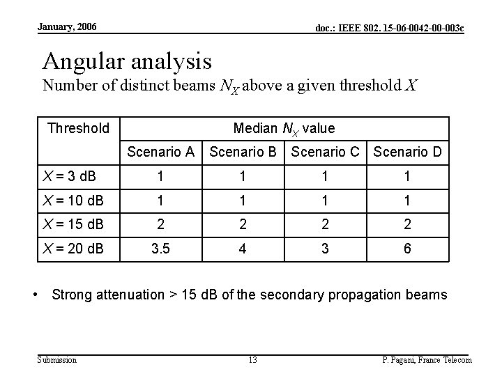 January, 2006 doc. : IEEE 802. 15 -06 -0042 -00 -003 c Angular analysis