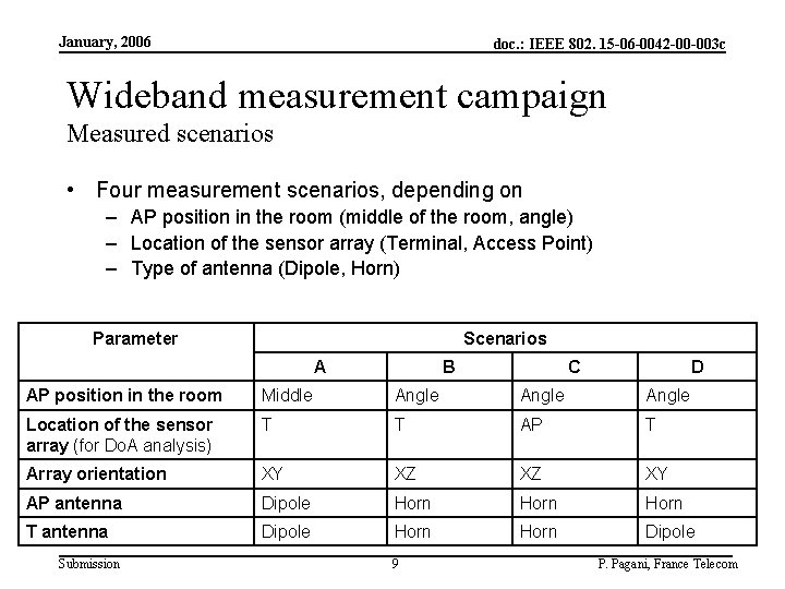 January, 2006 doc. : IEEE 802. 15 -06 -0042 -00 -003 c Wideband measurement