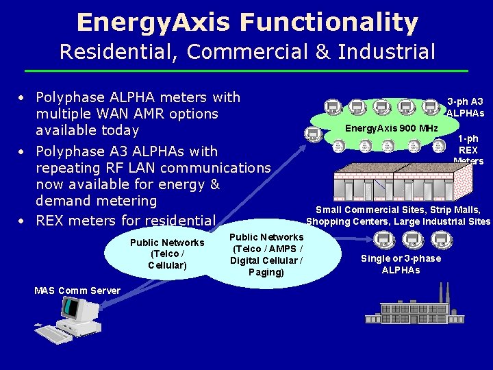 Energy. Axis Functionality Residential, Commercial & Industrial • Polyphase ALPHA meters with multiple WAN