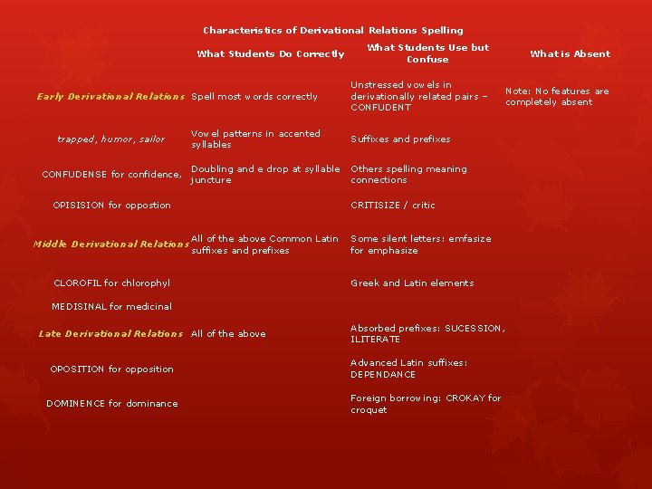 Characteristics of Derivational Relations Spelling What Students Do Correctly Early Derivational Relations Spell most