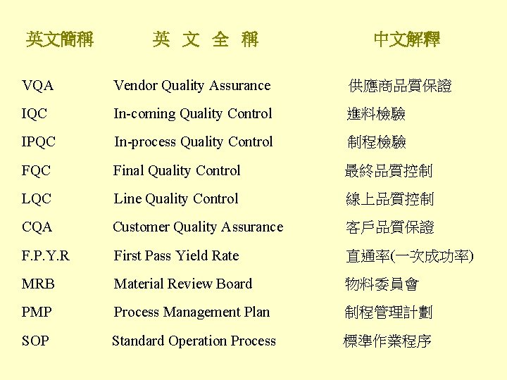 英文簡稱 英 文 全 稱 中文解釋 VQA Vendor Quality Assurance 供應商品質保證 IQC In-coming Quality