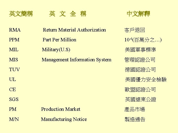 英文簡稱 英 文 全 稱 中文解釋 RMA Return Material Authorization 客戶退回 PPM Part Per