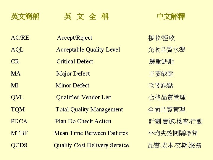 英文簡稱 英 文 全 稱 中文解釋 AC/RE Accept/Reject 接收/拒收 AQL Acceptable Quality Level 允收品質水準