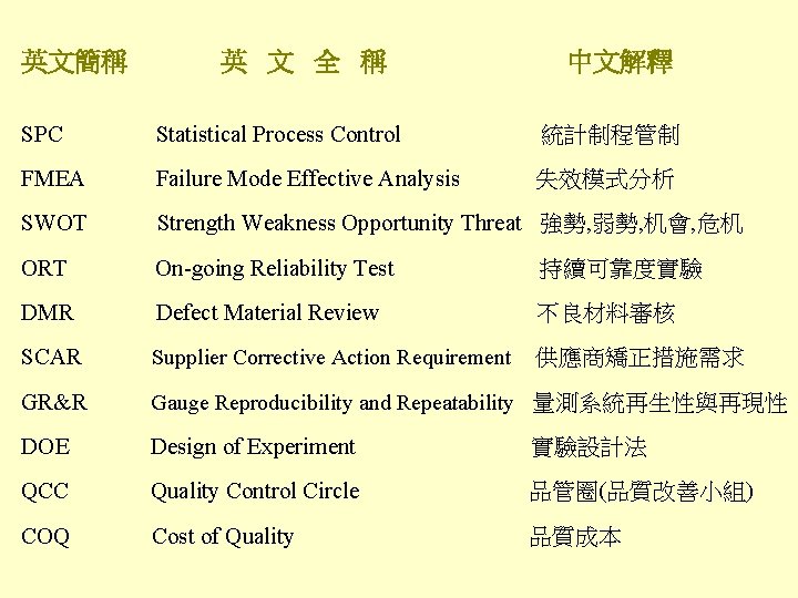 英文簡稱 英 文 全 稱 中文解釋 SPC Statistical Process Control 統計制程管制 FMEA Failure Mode