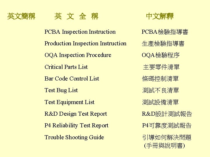 英文簡稱 英 文 全 稱 中文解釋 PCBA Inspection Instruction PCBA檢驗指導書 Production Inspection Instruction 生產檢驗指導書