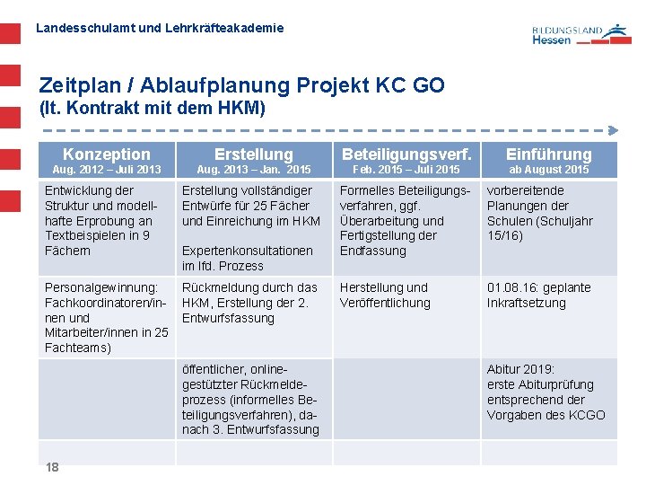 Landesschulamt und Lehrkräfteakademie Zeitplan / Ablaufplanung Projekt KC GO (lt. Kontrakt mit dem HKM)