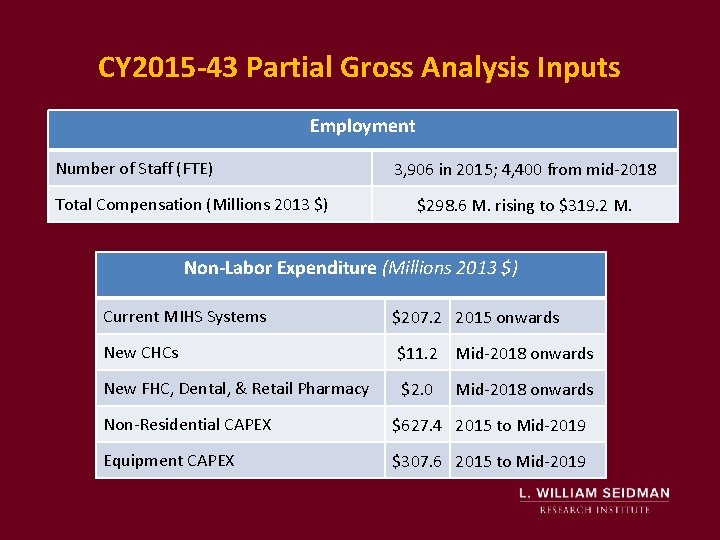 CY 2015 -43 Partial Gross Analysis Inputs Employment Number of Staff (FTE) Total Compensation
