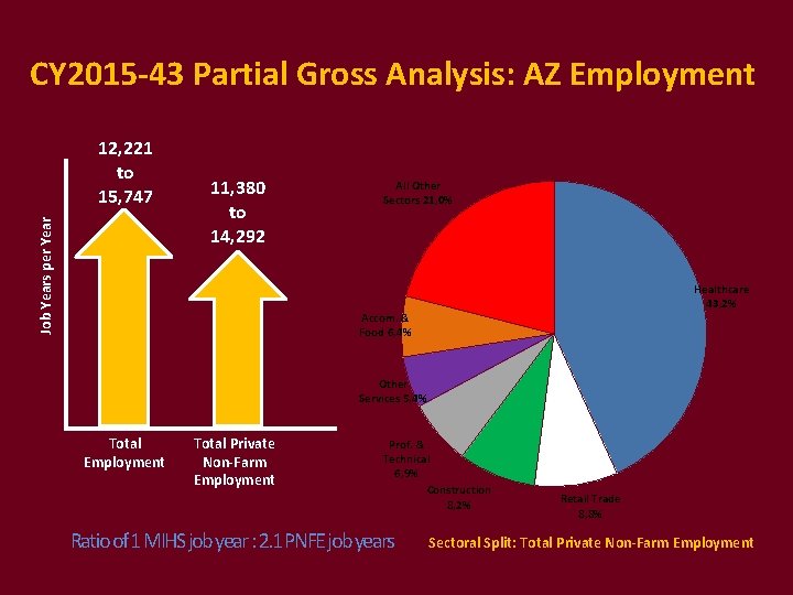 CY 2015 -43 Partial Gross Analysis: AZ Employment Job Years per Year 12, 221