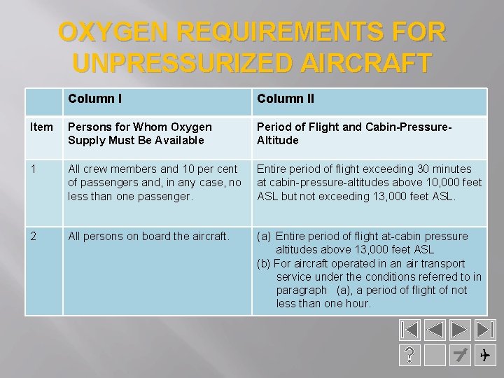 OXYGEN REQUIREMENTS FOR UNPRESSURIZED AIRCRAFT Column II Item Persons for Whom Oxygen Supply Must