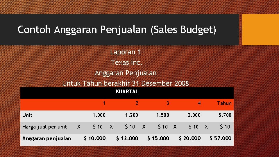 Contoh Anggaran Penjualan (Sales Budget) Laporan 1 Texas Inc. Anggaran Penjualan Untuk Tahun berakhir