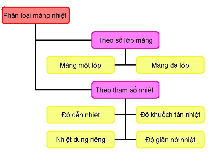 Phân loại màng nhiệt Theo số lớp màng Màng một lớp Màng đa lớp