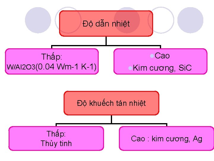 Độ dẫn nhiệt Thấp: W/Al 2 O 3(0. 04 Wm-1 K-1) l. Cao l.