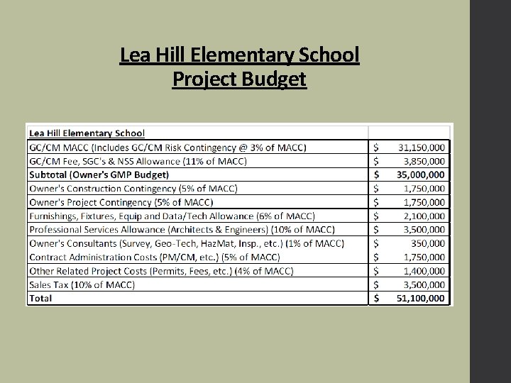 Lea Hill Elementary School Project Budget 