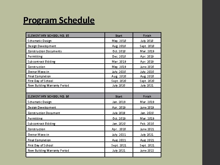 Program Schedule ELEMENTARY SCHOOL NO. 15 Start Finish Schematic Design May. 2018 July 2018
