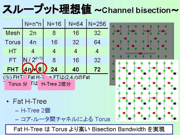 スループット理想値 ～Channel bisection～ N=n*n N=16 N=64 N=256 Mesh 2 n 8 16 32 Torus