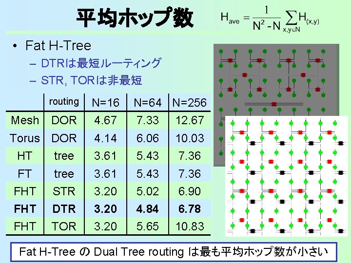 平均ホップ数 • Fat H-Tree – DTRは最短ルーティング – STR, TORは非最短 routing N=16 N=64 N=256 DOR