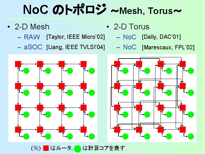 No. C のトポロジ ～Mesh, Torus～ • 2 -D Mesh • 2 -D Torus –