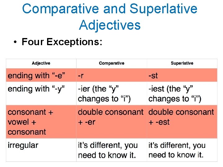 Comparative and Superlative Adjectives • Four Exceptions: 
