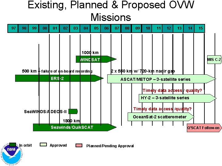 Existing, Planned & Proposed OVW Missions 97 98 99 00 01 02 03 04 Existing, Planned & Proposed OVW Missions 97 98 99 00 01 02 03 04
