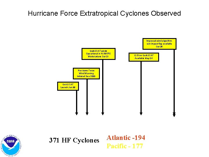 Hurricane Force Extratropical Cyclones Observed Improved wind algorithm, rain impact flag available Oct 06 Hurricane Force Extratropical Cyclones Observed Improved wind algorithm, rain impact flag available Oct 06