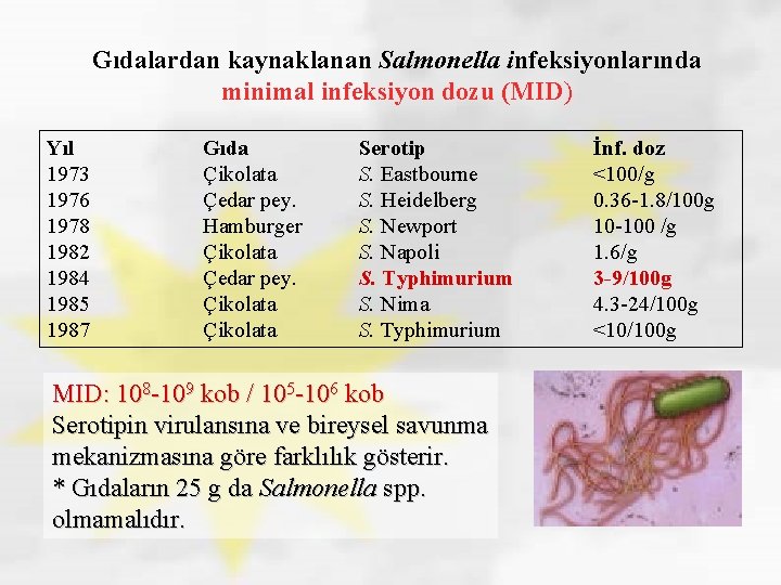 Gıdalardan kaynaklanan Salmonella infeksiyonlarında minimal infeksiyon dozu (MID) Yıl 1973 1976 1978 1982 1984