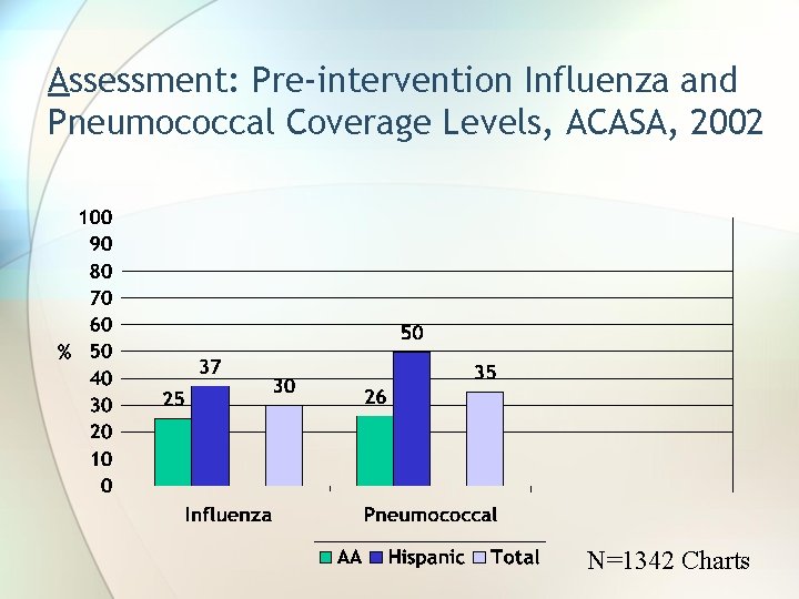 Assessment: Pre-intervention Influenza and Pneumococcal Coverage Levels, ACASA, 2002 N=1342 Charts 