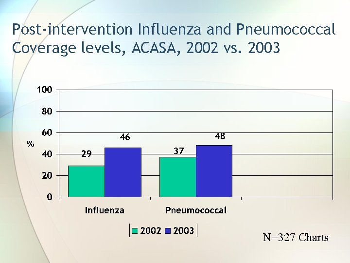 Post-intervention Influenza and Pneumococcal Coverage levels, ACASA, 2002 vs. 2003 % N=327 Charts 