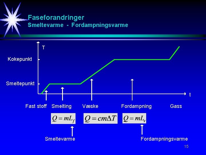 Faseforandringer Smeltevarme - Fordampningsvarme T Kokepunkt Smeltepunkt t Fast stoff Smelting Smeltevarme Væske Fordampning