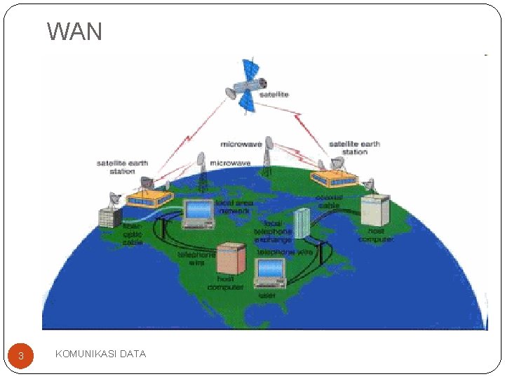 WAN 3 KOMUNIKASI DATA 