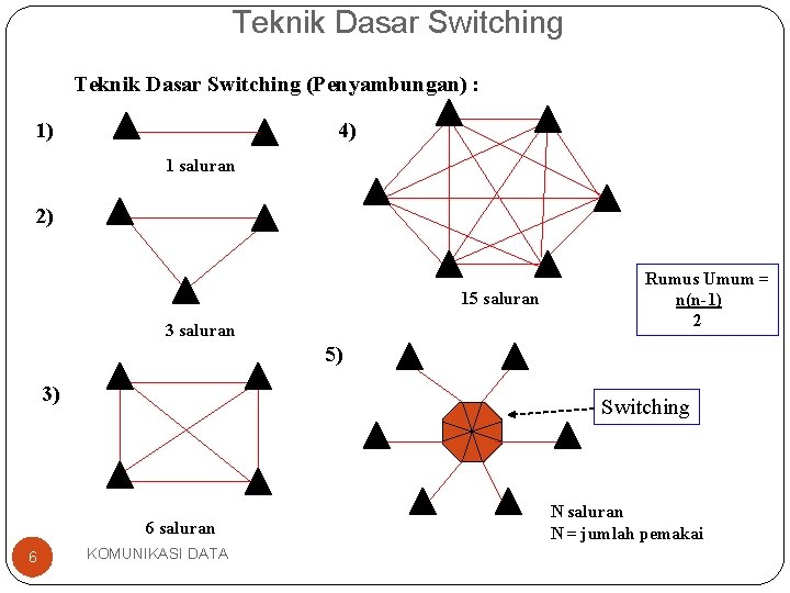 Teknik Dasar Switching (Penyambungan) : 1) 4) 1 saluran 2) 15 saluran 3 saluran