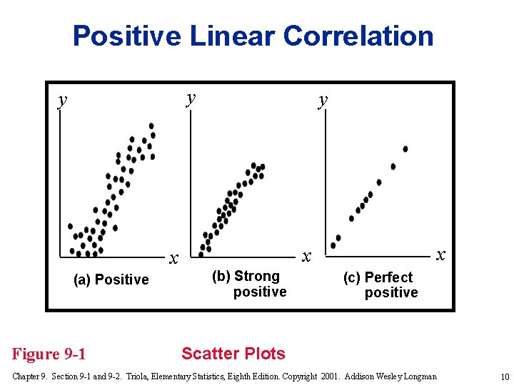 Positive Linear Correlation y y y (a) Positive Figure 9 -1 x x x