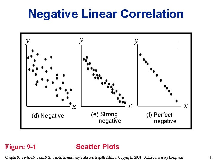 Negative Linear Correlation y y y (d) Negative Figure 9 -1 x x x