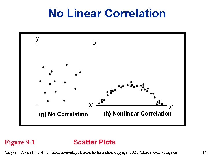 No Linear Correlation y y x (g) No Correlation Figure 9 -1 x (h)