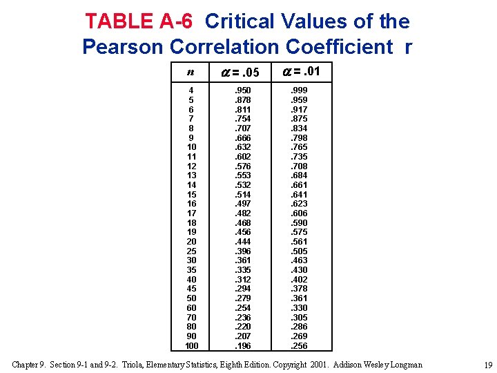 TABLE A-6 Critical Values of the Pearson Correlation Coefficient r n 4 5 6