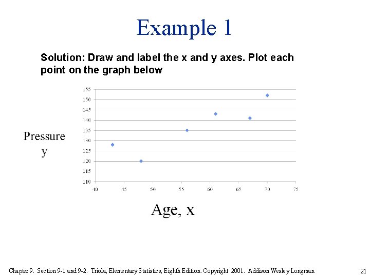 Example 1 Solution: Draw and label the x and y axes. Plot each point