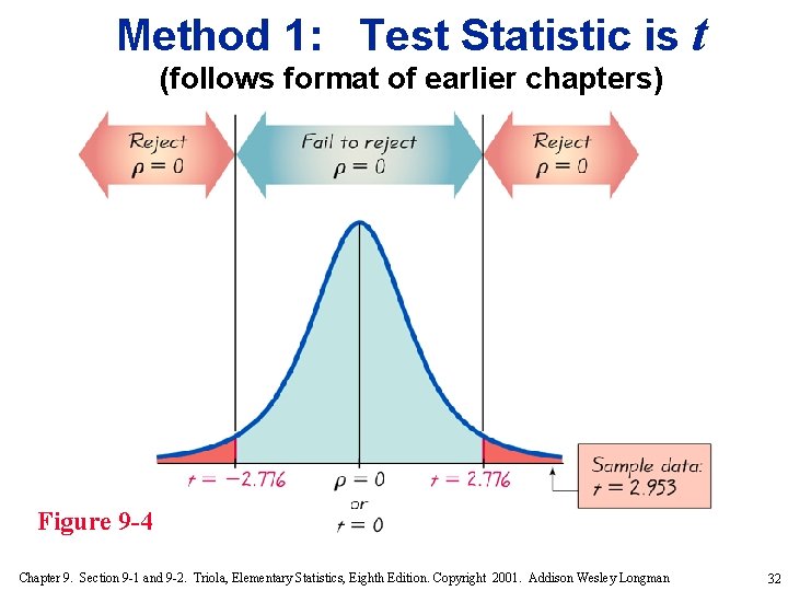 Method 1: Test Statistic is t (follows format of earlier chapters) Figure 9 -4