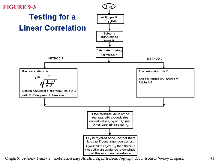 FIGURE 9 -3 Start Testing for a Linear Correlation Let H 0: = 0