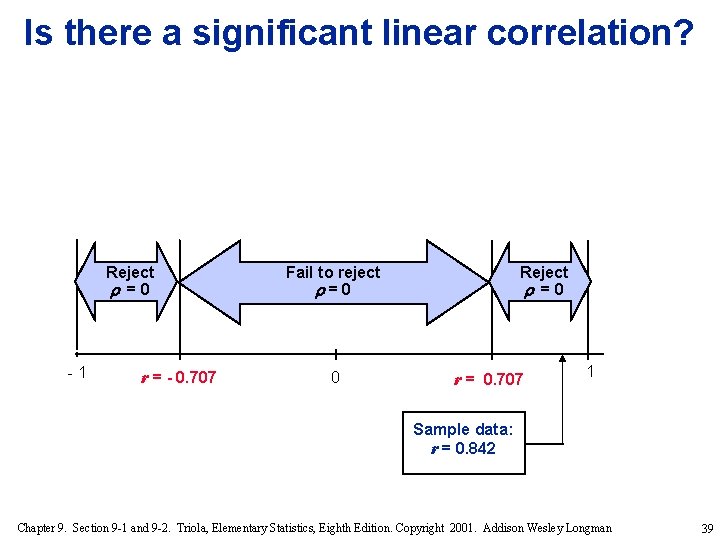 Is there a significant linear correlation? Reject = 0 -1 r = - 0.