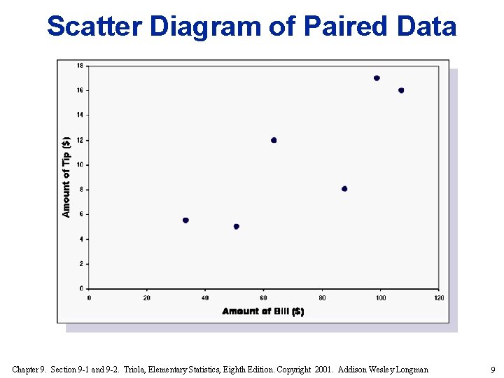 Scatter Diagram of Paired Data Chapter 9. Section 9 -1 and 9 -2. Triola,