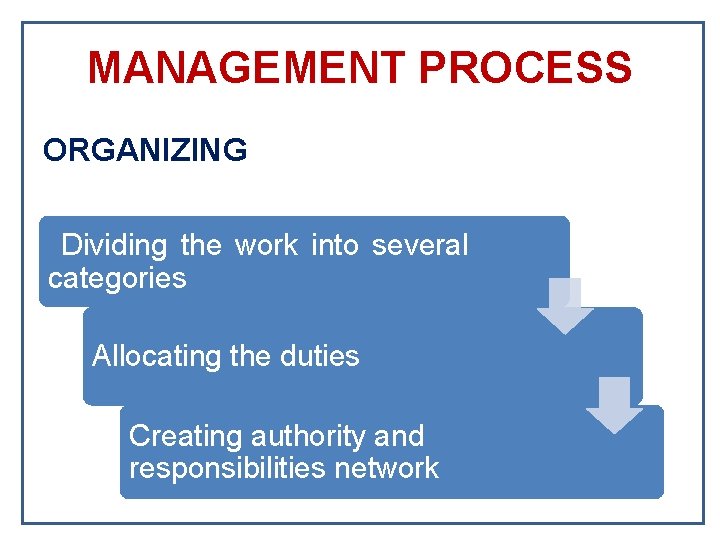 MANAGEMENT PROCESS ORGANIZING Dividing the work into several categories Allocating the duties Creating authority MANAGEMENT PROCESS ORGANIZING Dividing the work into several categories Allocating the duties Creating authority