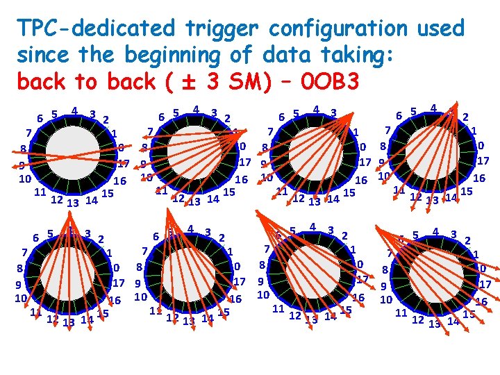 TPC-dedicated trigger configuration used since the beginning of data taking: back to back (