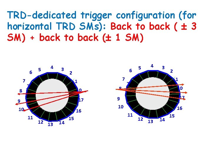 TRD-dedicated trigger configuration (for horizontal TRD SMs): Back to back ( 3 SM) +