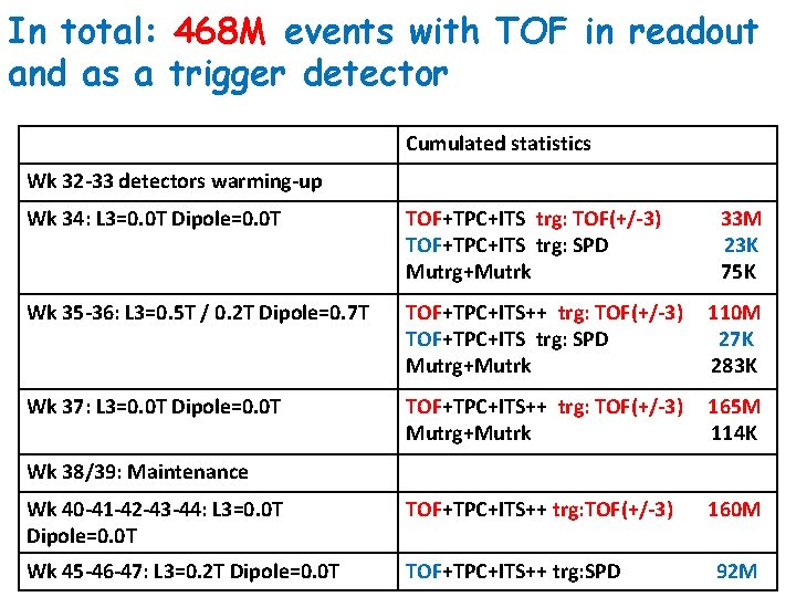 In total: 468 M events with TOF in readout and as a trigger detector
