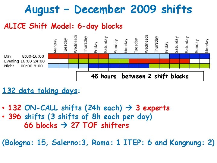 August – December 2009 shifts ALICE Shift Model: 6 -day blocks 48 hours between